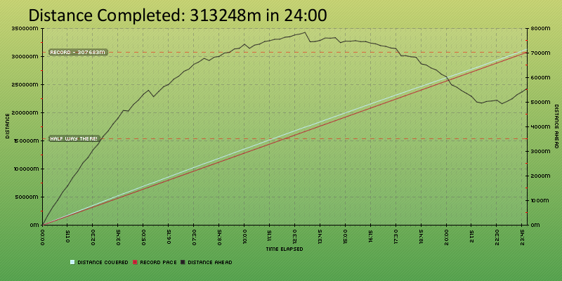 A graph of Phil's progress